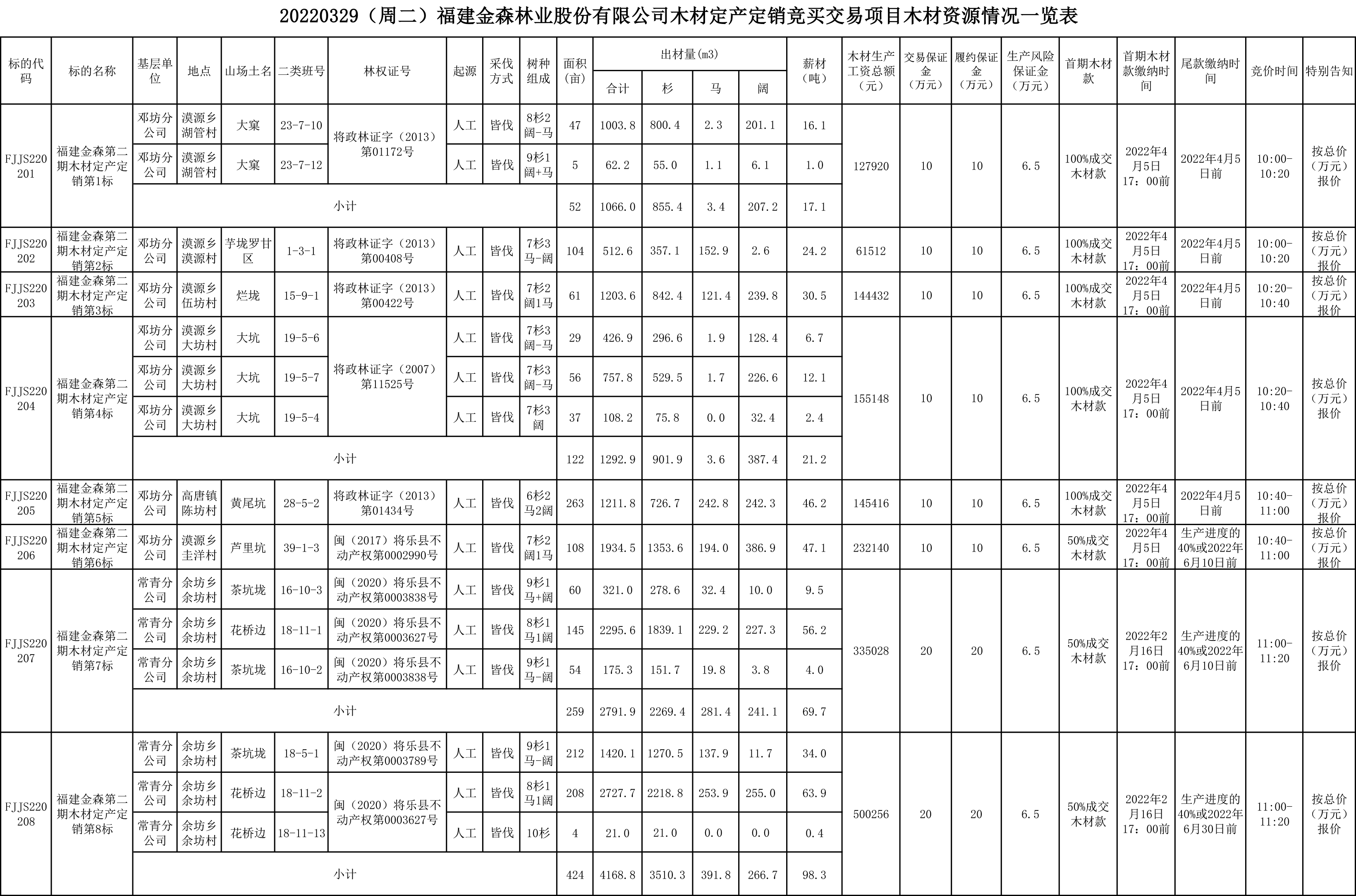 旋乐吧spin8木料定产定销竞买生意项目通告