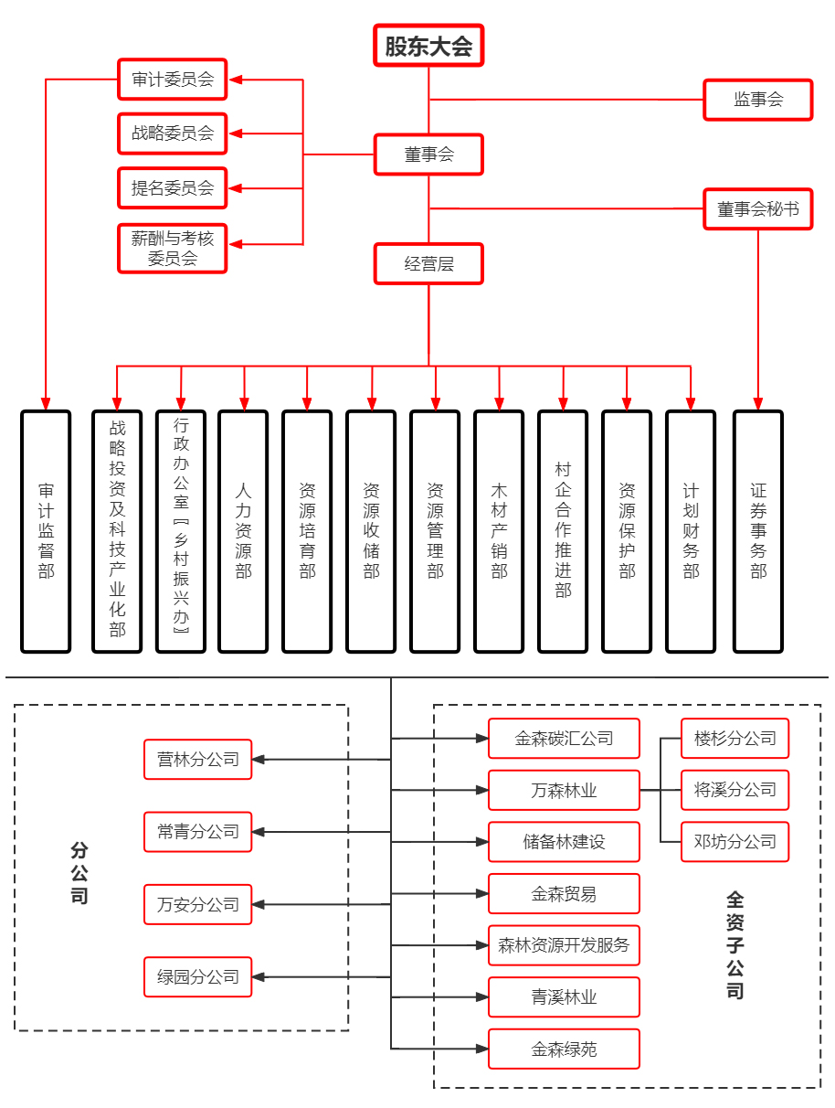 组织架构